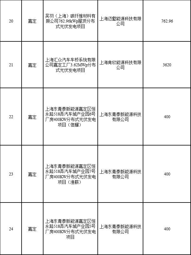 分布式光伏183.8MW！上海公布2022年第二批可再生能源和新能源發(fā)展專項資金獎勵目錄