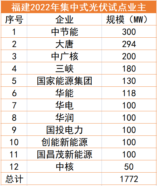 福建1.77GW光伏試點(diǎn)名單：中節(jié)能、大唐、中廣核領(lǐng)銜，全部為涉水項(xiàng)目