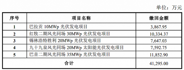 某上市公司光伏電站被繳回補貼4.13億！