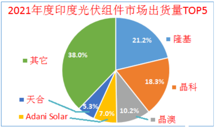 印度終止對中國、泰國、越南進口電池組件的反傾銷調(diào)查!
