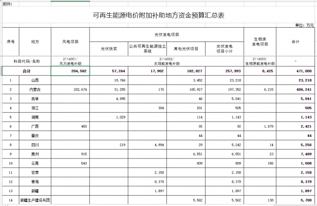 光伏25.8億！財(cái)政部提前下達(dá)2023年可再生能源補(bǔ)貼！