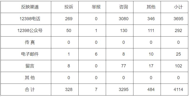 分布式光伏項(xiàng)目費(fèi)用結(jié)算不及時(shí)！河南能監(jiān)辦通報(bào)2022第三季度12398能源監(jiān)管熱線投訴舉報(bào)處理情況