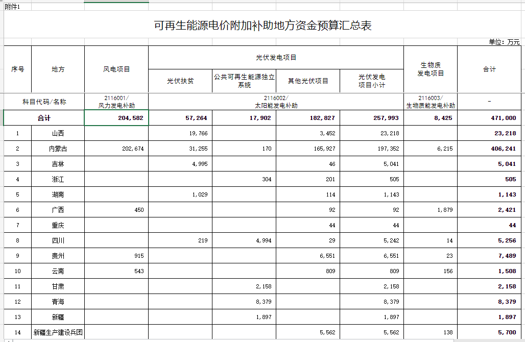 光伏25.8億元！財(cái)政部提前下達(dá)2023年可再生能源電價(jià)附加補(bǔ)助地方資金預(yù)算