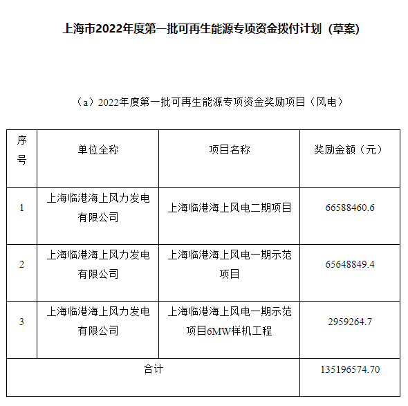 約4.47億元！上海市2022年度第一批可再生能源專項(xiàng)資金撥付計(jì)劃（草案）公示