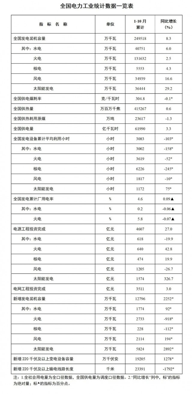 國家能源局：1-10月全國太陽能發(fā)電裝機容量約3.6億千瓦，同比增長29.2%