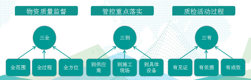國(guó)網(wǎng)成武縣供電公司基于“三全三到三有”工作法，保障物資質(zhì)量精準(zhǔn)管控