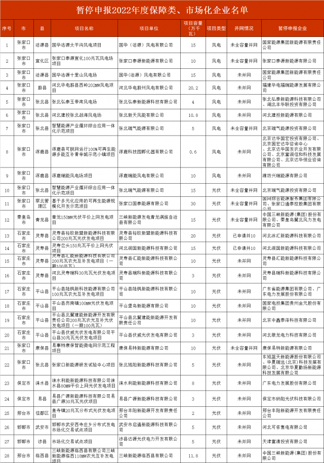 河北暫停2.8GW風光項目申報！涉及國電投、三峽、國家能源集團等