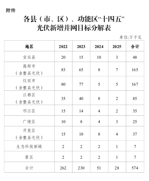 “十四五”目標(biāo)5.74GW+！江蘇揚(yáng)州市關(guān)于加快推進(jìn)全市光伏發(fā)電開發(fā)利用的實(shí)施意見（試行）