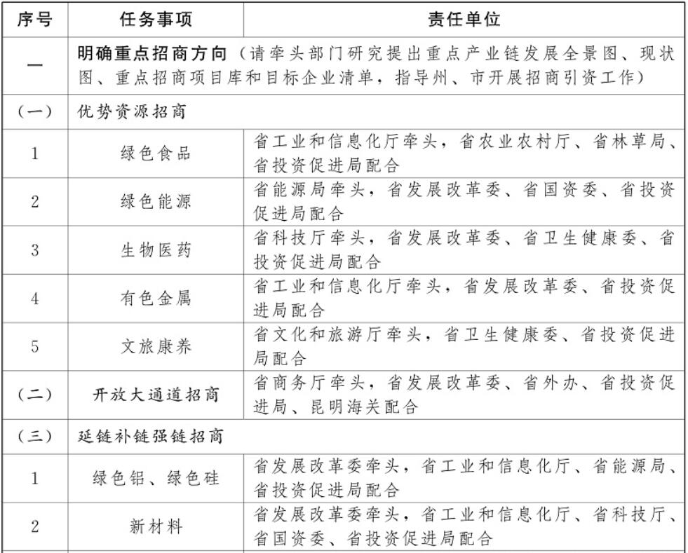云南加強(qiáng)光伏制造業(yè)、新型儲能等重點(diǎn)產(chǎn)業(yè)招商引資