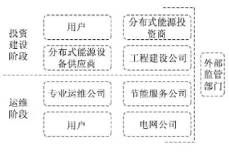 最新！2022年分布式能源投資企業(yè)TOP10出爐！