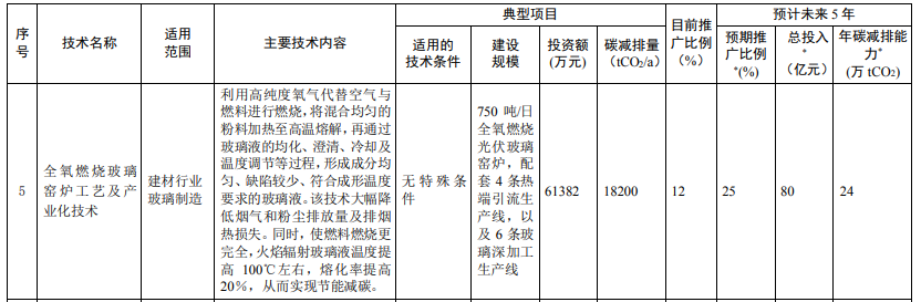 光伏相關(guān)技術(shù)3項！生態(tài)環(huán)境部印發(fā)國家重點(diǎn)推廣的低碳技術(shù)目錄（第四批）