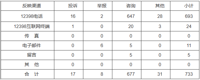 新能源和可再生能源行業(yè)類65件，占8.87%！2022年11月12398能源監(jiān)管熱線投訴舉報處理情況通報
