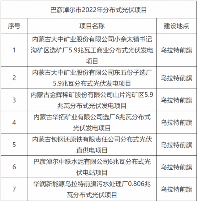 華能、國家能源集團(tuán)、華潤等上榜！內(nèi)蒙古巴彥淖爾183MW分散式風(fēng)光項(xiàng)目競配結(jié)果公示