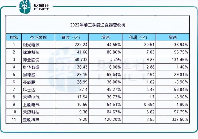 回顧2022年，新能源十強花落誰家?