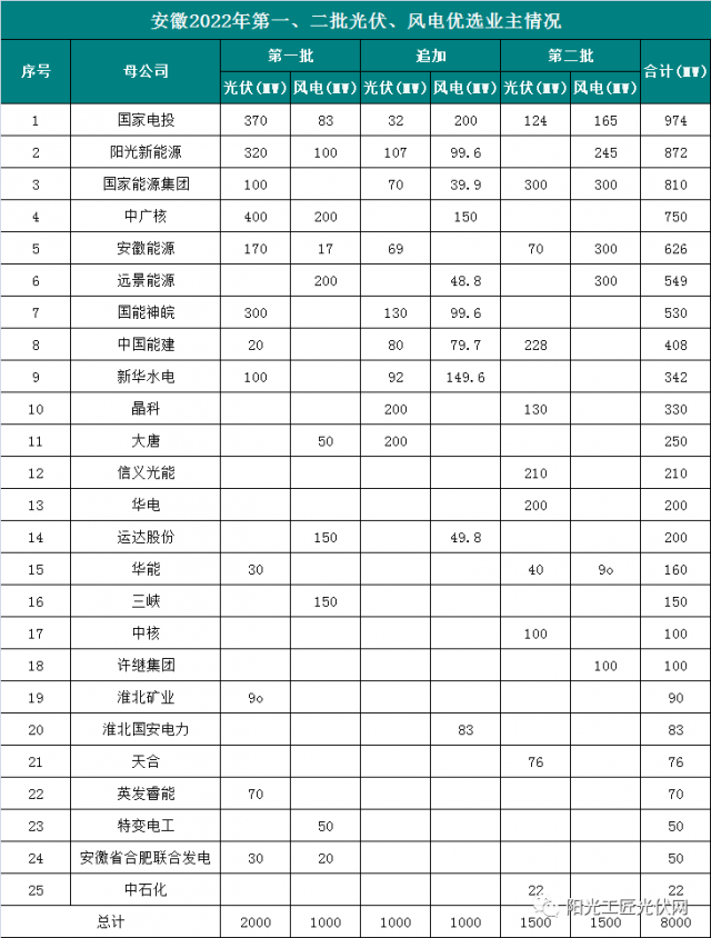 安徽8GW風(fēng)光項目優(yōu)選公示：國電投、陽光新能源、國家能源集團領(lǐng)銜