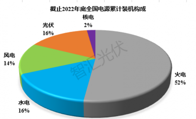 2011~2022：各類電源裝機、發(fā)電量情況！