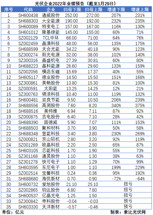 光伏企業(yè)的業(yè)績預(yù)告，透漏了這些信號