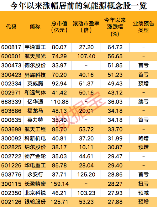 一則消息，氫能源板塊集體狂歡，概念股開年以來大漲