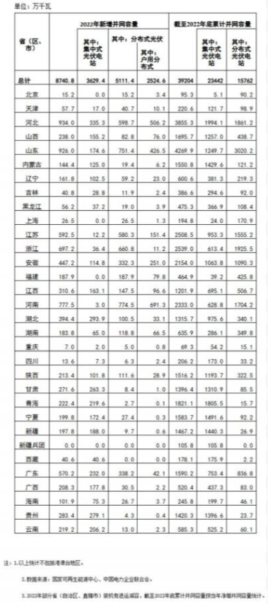 國(guó)家能源局: 2022年全國(guó)光伏裝機(jī)87.41GW,集中式36.29GW、分布式51.11GW