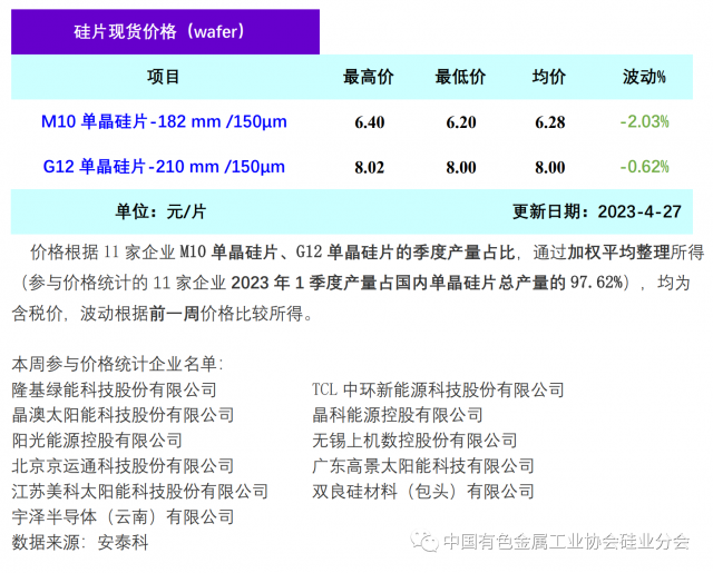 單晶硅片降價清庫存 硅片價格階段性下行，2023年4月27日