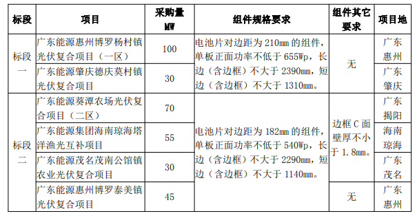 最低1.606元/W！廣東電力2023年第一批光伏組件采購(gòu)中標(biāo)候選人公示