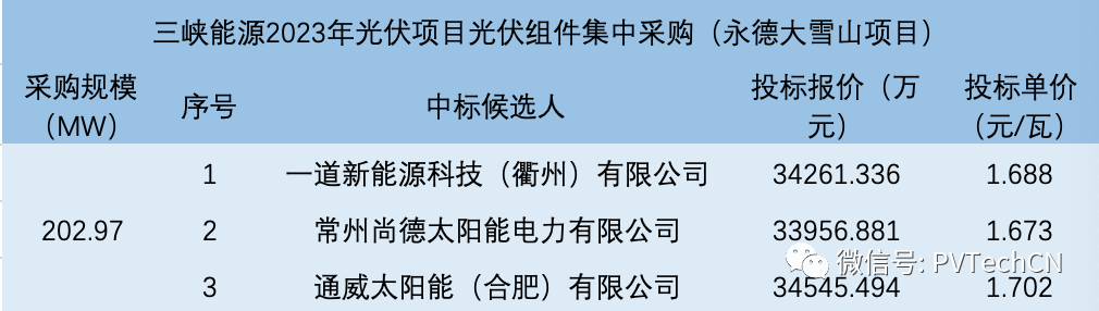 一道、尚德、通威入圍！三峽202.97MW光伏組件集采