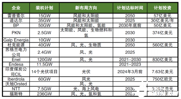 海外巨頭加碼布局新能源，數(shù)千億美元投資，近600GW