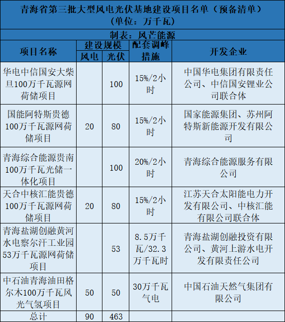 青海第三批5.5GW風(fēng)光大基地預(yù)備項(xiàng)目名單：華電、中石油等上榜