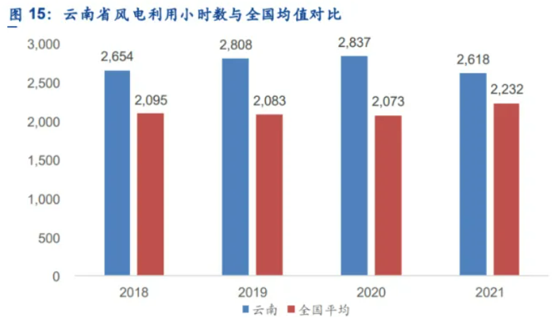 解析云南風(fēng)電發(fā)展現(xiàn)狀：開發(fā)受限、推進(jìn)緩慢、收益不確定