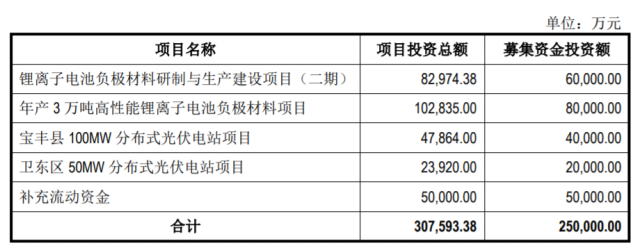 定增25億，國資背景上市企業(yè)擬投建分布式光伏電站