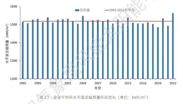 全國太陽能資源、發(fā)電小時數(shù)情況公布！