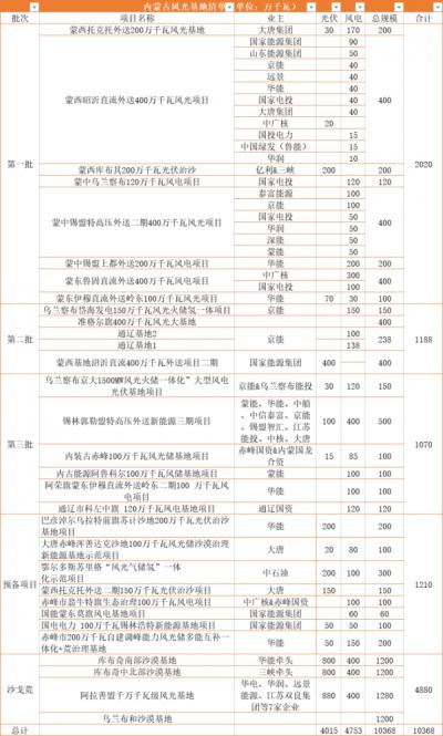內(nèi)蒙古: 在建待建新能源規(guī)模超160GW,三峽、華電、大唐、華潤等深度布局