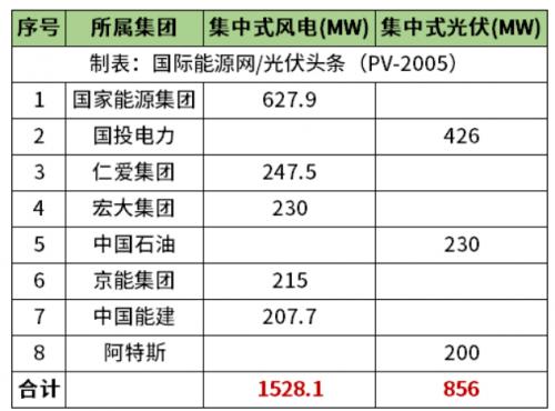 天津2.38GW風(fēng)光項(xiàng)目清單公布!國家能源集團(tuán)、國投、中石油、中國能建等領(lǐng)銜