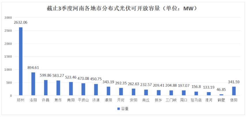 不足8.6GW，河南公布18地市分布式光伏可開放量
