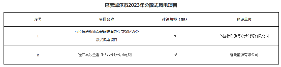 巴彥淖爾公示156.2MW分布式光伏、分散式風電優(yōu)選結(jié)果