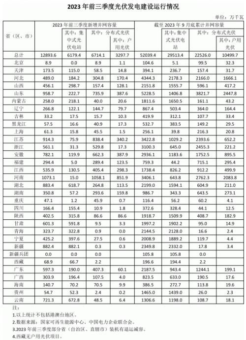 前三季度各省光伏裝機(jī)出爐: 河南超10GW,魯、蘇、湖北、新疆領(lǐng)先