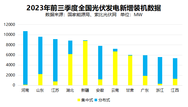 戶用光伏累計裝機超百GW，為鄉(xiāng)村振興、能源轉(zhuǎn)型持續(xù)提供綠色動力