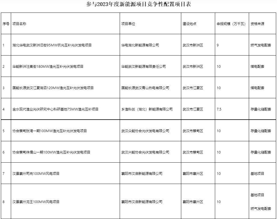 國(guó)家電投、國(guó)家能源集團(tuán)等領(lǐng)銜！湖北6.9GW新能源清單公布