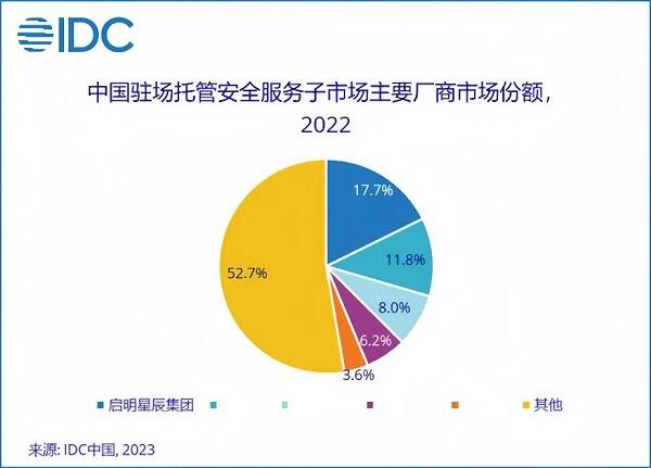 13.1%市場(chǎng)份額，啟明星辰集團(tuán)穩(wěn)居托管安全服務(wù)市場(chǎng)第一