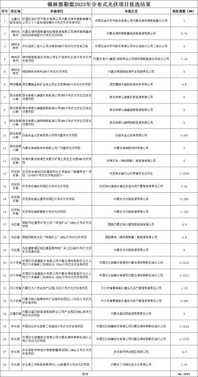 內(nèi)蒙古錫林郭勒盟公示2023年全盟分散式風(fēng)電、分布式光伏擬支持項(xiàng)目