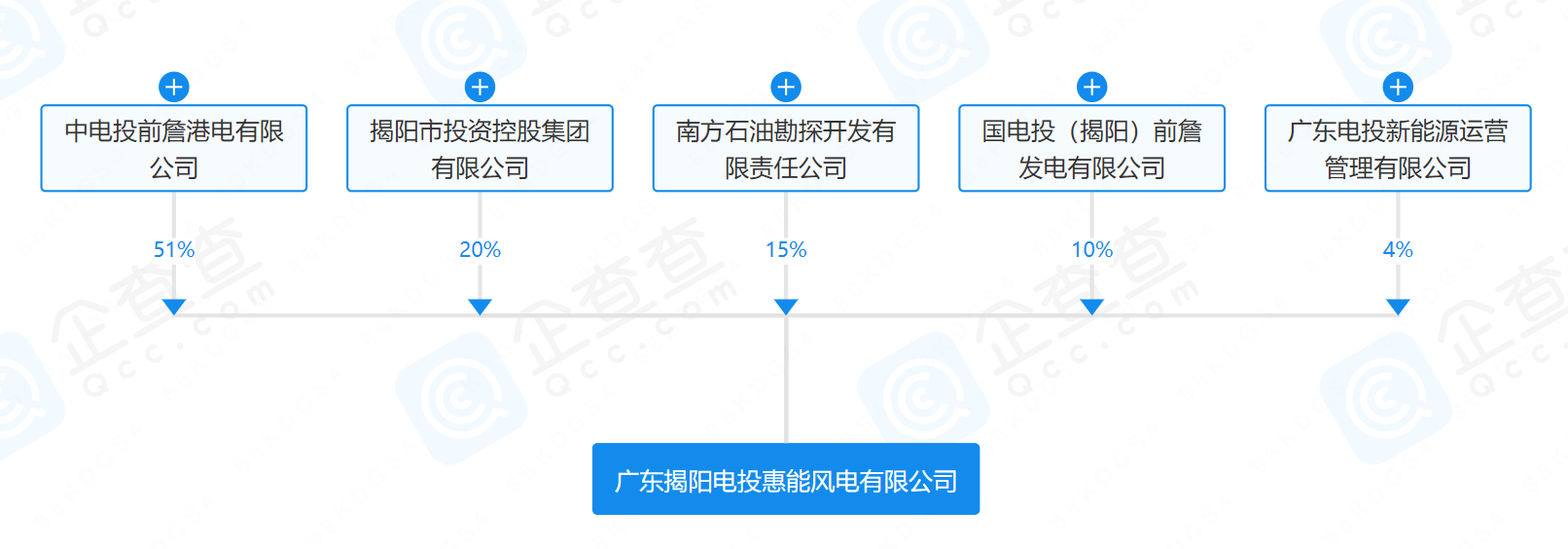 2億元！國家電投等在揭陽成立風電公司