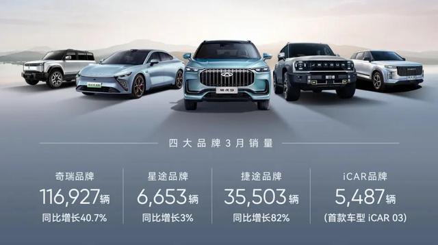 奇瑞一季度新能源汽車銷售60133輛，同增124%