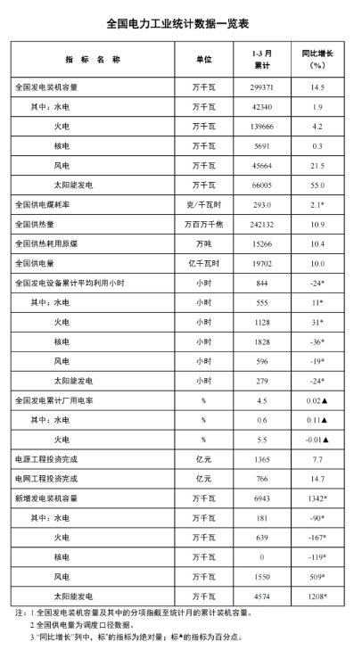 國家能源局：一季度風(fēng)電新增裝機15.5GW，同比增長5.09GW