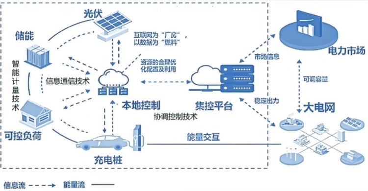 深圳虛擬電廠接入運(yùn)營商45家 撬動產(chǎn)業(yè)鏈上、中、下游聚合