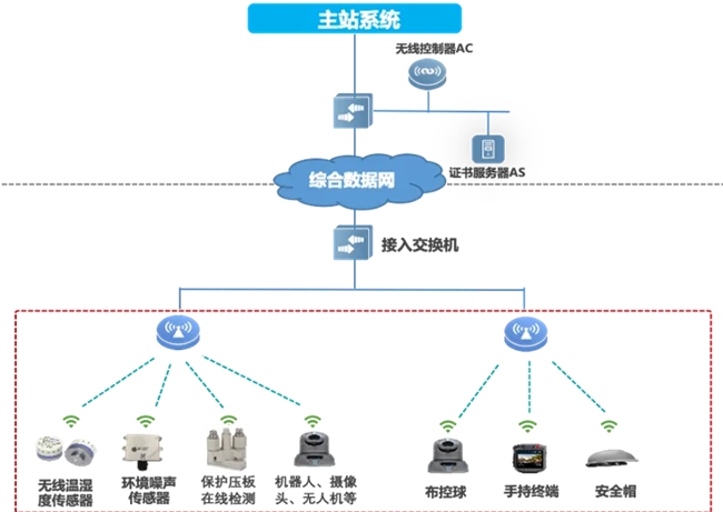 邁向智慧配電網(wǎng)建設(shè)新時代，銳捷網(wǎng)絡(luò)發(fā)布雙平面配電通信解決方案